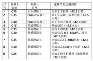 混凝土強(qiáng)度等級(jí)選用大全?？赐瓴磺笕?，趕緊收藏吧！