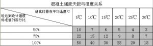 混凝土強(qiáng)度達(dá)到25%、50%、75%、100%一般要多少天呢？